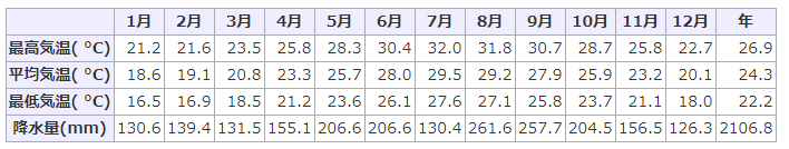 石垣島の年間の天気 気候 持ち物を知ろう 石垣島ツアーズ