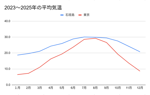 石垣島の平均気温の折れ線グラフ。2023年から2025年のデータ。