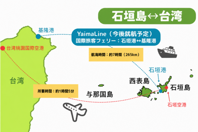 石垣島と台湾の距離感を示す地図。フェリー就航予定の基隆港と石垣港、桃園空港と石垣空港の所要時間。