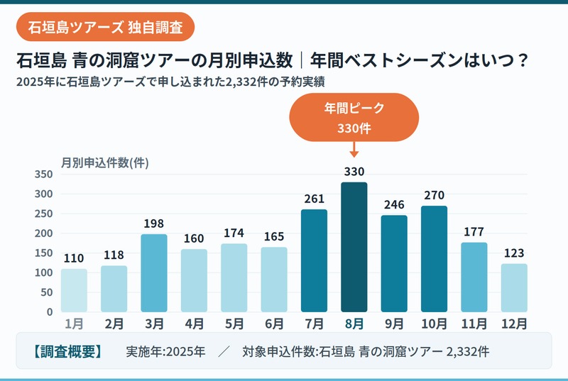 Data on the Number of Participants in the Ishigaki Island Blue Cave Tour