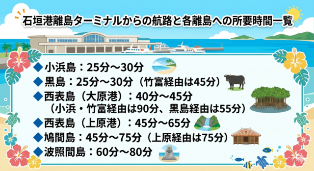 八重山諸島の島巡りに役立つ、石垣島から各離島（小浜、黒島、西表、鳩間、波照間）への船の所要時間まとめ。