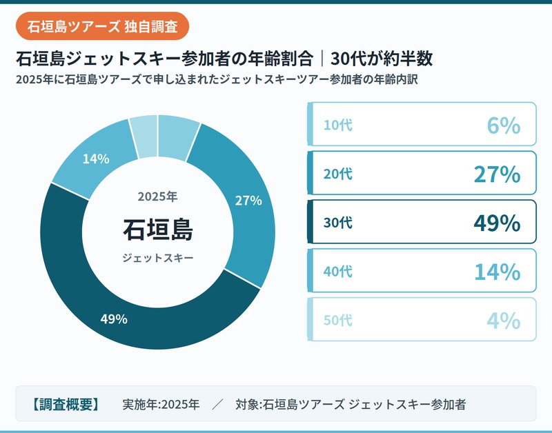 石垣岛旅游公司2025年水上摩托参与者年龄比例数据