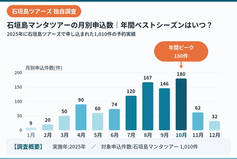 石垣岛旅游公司2025年蝠鲼观光之旅报名人数数据