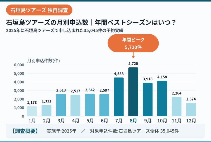 石垣島ツアーズ2025年月別申込数データ