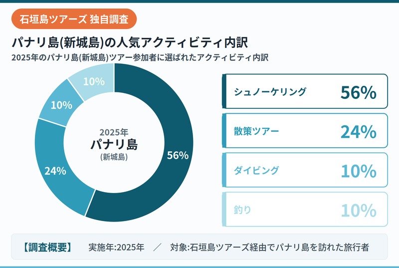 パナリ島ツアー参加割合データ2025