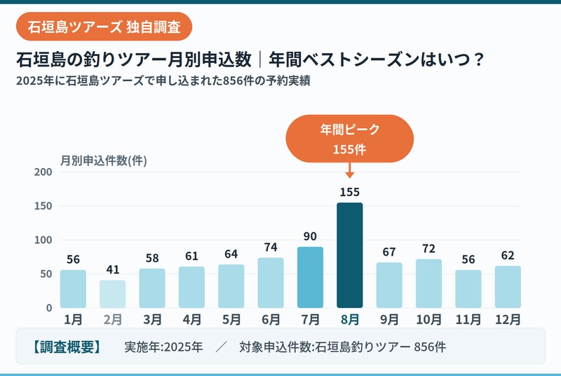 石垣島釣魚資料