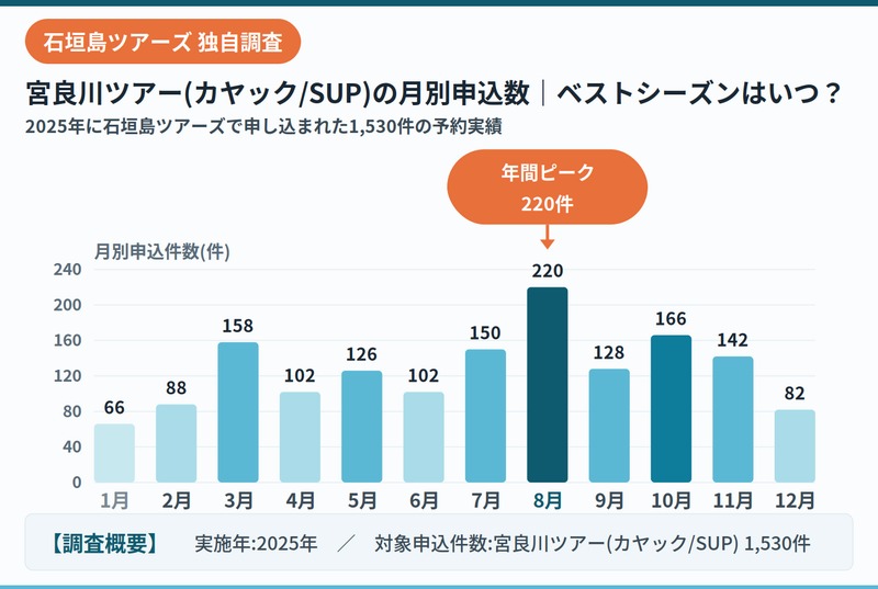石垣岛旅游公司宫良川旅游线路报名数据2025