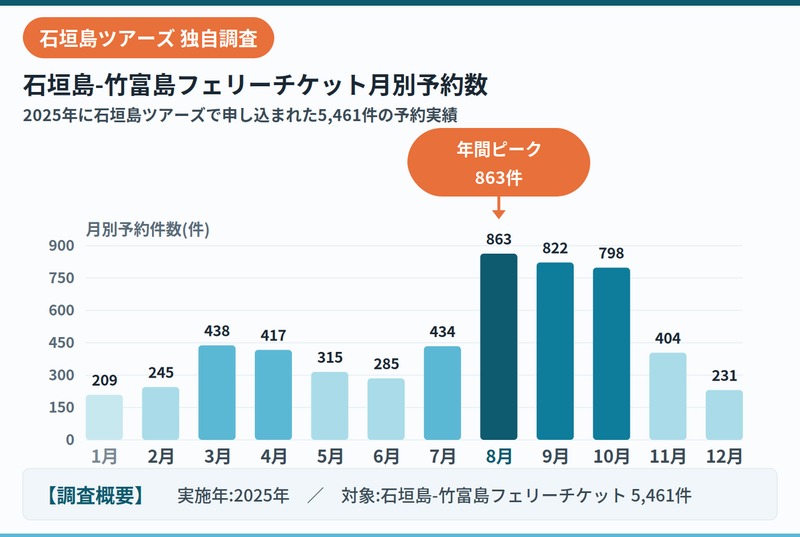 石垣岛旅游公司竹富岛航线渡轮票预订量（2025年数据）