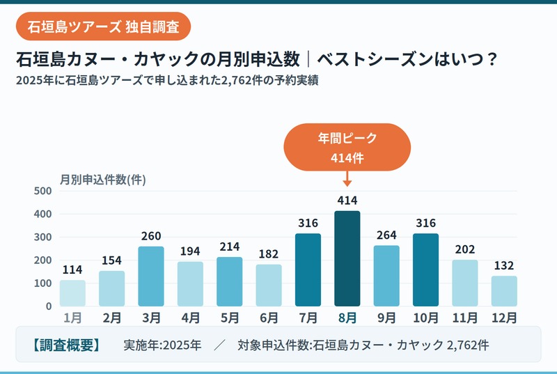 Ishigaki Island Canoe and Kayak Booking Data for 2025
