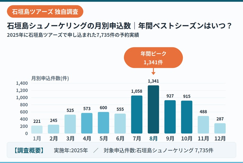 Ishigaki Island Tours Snorkeling Booking Data for 2025